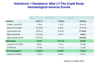 Sofosbuvir + Daclatasvir After LT-The Cupilt Study
Hematological Adverse Events
Coilly et al, EASL 2015
Overall (n=130) SOF+DCV (n=75) SOF+DCV+RBV (n=55)
Anaemia 49 (37.7) 17 (22.6) 32 (58.2)
Grade 0 (but EPO) 7 (5.3) 1 (1.3) 6 (11.0)
Grade 3/4 (<8 g/dL) 18 (13.8) 6 (8.0) 12 (21.8)
Erythropoietin use 30 (23.1) 9 (12.0) 21 (38.2)
Blood transfusion 13 (10.0) 5 (6.7) 8 (6.2)
RBV reduction for AE 25 (19.2) - 25 (45.5)
Neutropenia 35 (27) 13 (17.3) 22 (40)
Grade 3/4 (<0.75G/L) 8 (6.2) 1 (1.3) 7 (12.8)
G-CSF use 2 (1.6) 1 (1.3) 1 (1.8)
Thrombocytopenia 37 (28.5) 20 (26.7) 17 (30.1)
Grade 3/4 (<50G/L) 7 (5.4) 3 (4.0) 4 (7.3)
 