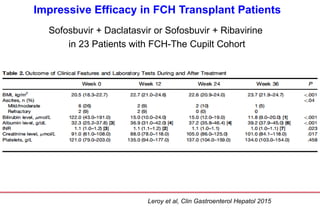 Leroy et al, Clin Gastroenterol Hepatol 2015
Impressive Efficacy in FCH Transplant Patients
Sofosbuvir + Daclatasvir or Sofosbuvir + Ribavirine
in 23 Patients with FCH-The Cupilt Cohort
 