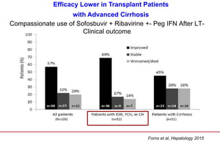 Compassionate use of Sofosbuvir + Ribavirine +- Peg IFN After LT-
Clinical outcome
Forns et al, Hepatology 2015
Efficacy Lower in Transplant Patients
with Advanced Cirrhosis
 
