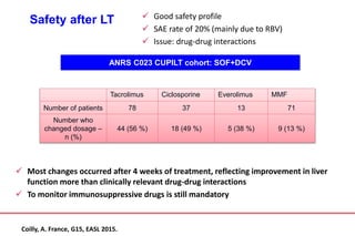 Safety after LT  Good safety profile
 SAE rate of 20% (mainly due to RBV)
 Issue: drug-drug interactions
Coilly, A. France, G15, EASL 2015.
ANRS C023 CUPILT cohort: SOF+DCV
Tacrolimus Ciclosporine Everolimus MMF
Number of patients 78 37 13 71
Number who
changed dosage –
n (%)
44 (56 %) 18 (49 %) 5 (38 %) 9 (13 %)
 Most changes occurred after 4 weeks of treatment, reflecting improvement in liver
function more than clinically relevant drug-drug interactions
 To monitor immunosuppressive drugs is still mandatory
 