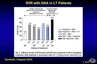 C.H.B.
SVR with DAA in LT Patients
Gamballi J Hepatol 2014
 