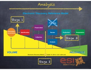 Analysis 
Electronic Discovery Reference Model / 2014 / v3.0 / edrm.net 
Stage 2 
Stage 1 
Stage 3 
 