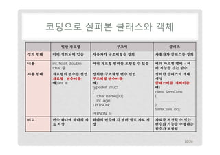 코딩으로 살펴본 클래스와 객체
일반 자료형

구조체

클래스

정의 형태

이미 정의되어 있음

사용자가 구조체형을 정의

사용자가 클래스를 정의

내용

int, float, double,
char 등

여러 자료형 멤버를 포함할 수 있음

여러 자료형 멤버 + 여
러 기능을 갖는 함수

사용 형태

자료형의 변수를 선언
자료형 변수이름;
예) int a;

정의한 구조체형 변수 선언
구조체형 변수이름;
예)
typedef struct
{
char name[30];
int age;
} PERSON;

정의한 클래스의 객체
생성
클래스이름 객체이름;
예)
class SamClass
{
………….
};
SamClass obj;

PERSON b;
비고

변수 하나에 하나의 자
료 저장

하나의 변수에 각 멤버 별로 자료 저
장

자료를 저장할 수 있는
변수와 기능을 수행하는
함수가 포함됨
10/20

 
