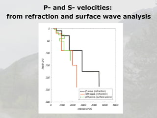 P- and S- velocities:
from refraction and surface wave analysis

 