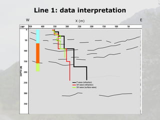Line 1: data interpretation
W

X (m)

E

 