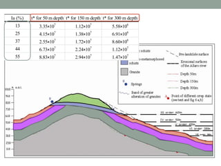 Ia (%)

t* for 50 m depth t* for 150 m depth t* for 300 m depth

13

3.35×107

1.12×107

5.58×106

25

4.15×107

1.38×107

6.91×106

37

2.55×107

1.72×107

8.60×106

44

6.73×107

2.24×107

1.12×107

55

8.83×107

2.94×107

1.47×107

 