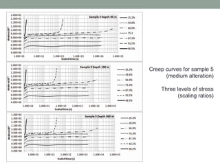 Creep curves for sample 5
(medium alteration)
Three levels of stress
(scaling ratios)

 