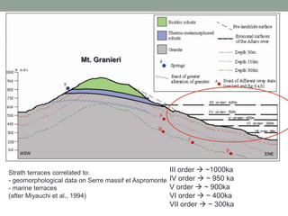 Mt. Granieri

WSW

Strath terraces correlated to:
- geomorphological data on Serre massif et Aspromonte
- marine terraces
(after Miyauchi et al., 1994)

ENE

III order  ~1000ka
IV order  ~ 950 ka
V order  ~ 900ka
VI order  ~ 400ka
VII order  ~ 300ka

 
