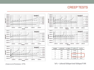 CREEP TESTS

Sample
1
2
3

n

(kN/m3)
26.2
26.7
25.6

c

(MPa)

119.2
123.5
66.8

4

(Genevois & Prestininzi, 1979)

25.4

56.5

5

26.1

92.1

(Pa∙s)

Ia (%)

11

13

11

25

10

55

1.7×10
1.4×10
6.3×10

10

44

11

36.9

8.2×10
1.1×10

Ia% = (altered feldspar/total feldspar)*100

 