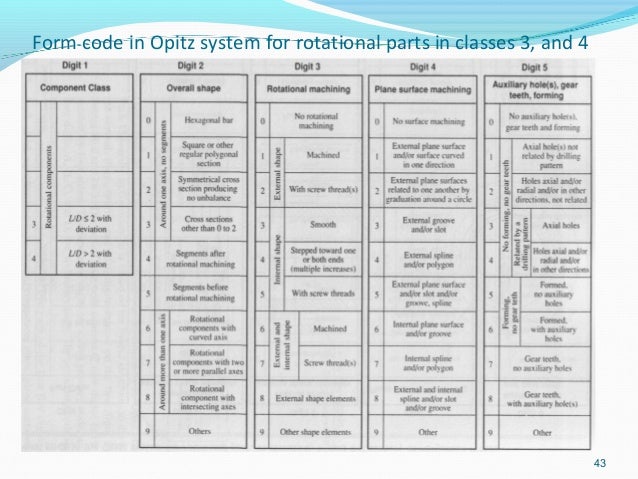 group technology coding and cell design form coding
