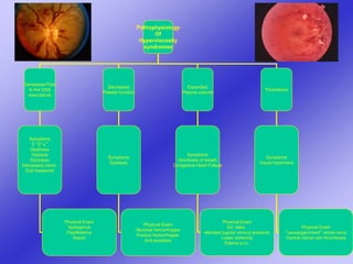 Pathophysiology
Of
Hyperviscosity
syndromes
Decreased Flow
In the CNS
vasculature
Decreased
Platelet function
Expanded
Plasma volume
Thrombosis
Symptoms
5 “D’s”
Deafness
Diplopia
Dizziness
Decreased vision
Dull headache
Symptoms
Epistaxis
Symptoms
Shortness of breath
Congestive Heart Failure
Symptoms
Visual Inpairment
Physical Exam
Nystagmus
Papilledema
Ataxia
Physical Exam
Mucosal hemorrhages
Fundus hemorrhages
And exudates
Physical Exam
S3, rales,
elevated jugular venous pressure
Lower extremity
Edema e.t.c.
Physical Exam
“sausaqge-linked” retinal veins
Central retinal vein thrombosis
 