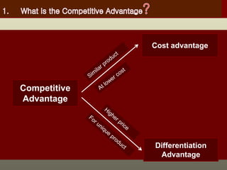 Competitive
Advantage
Cost advantage
Differentiation
Advantage
 
