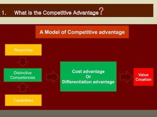 A Model of Competitive advantage
Resources
Distinctive
Competencies
Capabilities
Cost advantage
Or
Differentiation advantage
Value
Creation
 