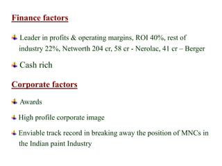 Finance factors
Leader in profits & operating margins, ROI 40%, rest of
industry 22%, Networth 204 cr, 58 cr - Nerolac, 41 cr – Berger
Cash rich
Corporate factors
Awards
High profile corporate image
Enviable track record in breaking away the position of MNCs in
the Indian paint Industry
 