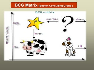 BCG Matrix (Boston Consulting Group )
 