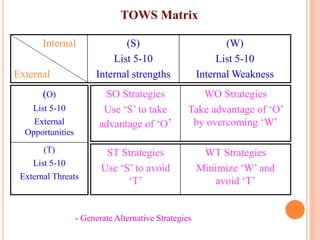 TOWS Matrix
Internal
External
(S)
List 5-10
Internal strengths
(W)
List 5-10
Internal Weakness
(O)
List 5-10
External
Opportunities
(T)
List 5-10
External Threats
SO Strategies
Use ‘S’ to take
advantage of ‘O’
WO Strategies
Take advantage of ‘O’
by overcoming ‘W’
ST Strategies
Use ‘S’ to avoid
‘T’
WT Strategies
Minimize ‘W’ and
avoid ‘T’
- Generate Alternative Strategies
 