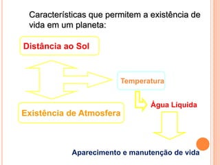 Características que permitem a existência de
vida em um planeta:
Distância ao Sol
Existência de Atmosfera
Água Líquida
Aparecimento e manutenção de vida
Temperatura
 
