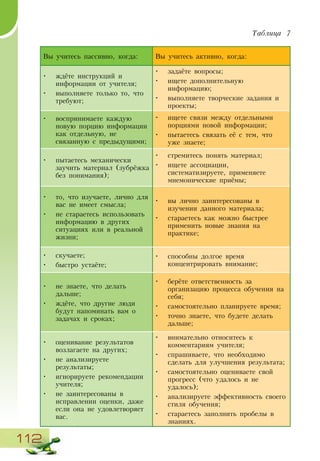 112
Таблица  7
Вы учитесь пассивно, когда: Вы учитесь активно, когда:
•	 ждёте инструкций и
информации от учителя;
•	 выполняете только то, что
требуют;
•	 задаёте вопросы;
•	 ищете дополнительную
информацию;
•	 выполняете творческие задания и
проекты;
•	 воспринимаете каждую
новую порцию информации
как отдельную, не
связанную с предыдущими;
•	 ищете связи между отдельными
порциями новой информации;
•	 пытаетесь связать её с тем, что
уже знаете;
•	 пытаетесь механически
заучить материал (зубрёжка
без понимания);
•	 стремитесь понять материал;
•	 ищете ассоциации,
систематизируете, применяете
мнемонические приёмы;
•	 то, что изучаете, лично для
вас не имеет смысла;
•	 не стараетесь использовать
информацию в других
ситуациях или в реальной
жизни;
•	 вы лично заинтересованы в
изучении данного материала;
•	 стараетесь как можно быстрее
применить новые знания на
практике;
•	 скучаете;
•	 быстро устаёте;
•	 способны долгое время
концентрировать внимание;
•	 не знаете, что делать
дальше;
•	 ждёте, что другие люди
будут напоминать вам о
задачах и сроках;
•	 берёте ответственность за
организацию процесса обучения на
себя;
•	 самостоятельно планируете время;
•	 точно знаете, что будете делать
дальше;
•	 оценивание результатов
возлагаете на других;
•	 не анализируете
результаты;
•	 игнорируете рекомендации
учителя;
•	 не заинтересованы в
исправлении оценки, даже
если она не удовлетворяет
вас.
•	 внимательно относитесь к
комментариям учителя;
•	 спрашиваете, что необходимо
сделать для улучшения результата;
•	 самостоятельно оцениваете свой
прогресс (что удалось и не
удалось);
•	 анализируете эффективность своего
стиля обучения;
•	 стараетесь заполнить пробелы в
знаниях.
 
