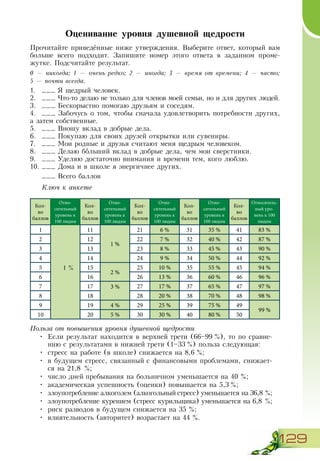 129
Оценивание уровня душевной щедрости
Прочитайте приведённые ниже утверждения. Выберите ответ, который вам
больше всего подходит. Запишите номер этого ответа в заданном проме­
жутке. Подсчитайте результат.
0 — никогда; 1 — очень редко; 2 — иногда; 3 — время от времени; 4 — часто;
5 — почти всегда.
1.	 ___ Я щедрый человек.
2.	 ___ Что-то делаю не только для членов моей семьи, но и для других людей.
3.	 ___ Бескорыстно помогаю друзьям и соседям.
4.	 ___ Забочусь о том, чтобы сначала удовлетворить потребности других,
а затем собственные.
5.	 ___ Вношу вклад в добрые дела.
6.	 ___ Покупаю для своих друзей открытки или сувениры.
7.	 ___ Мои родные и друзья считают меня щедрым человеком.
8.	 ___ Делаю больший вклад в добрые дела, чем мои сверстники.
9.	 ___ Уделяю достаточно внимания и времени тем, кого люблю.
10.	___ Дома и в школе я энергичнее других.
___ Всего баллов
Ключ к анкете
Кол-
во
баллов
Отно­
ситель­ный
уровень к
100 людям
Кол-
во
баллов
Отно­
ситель­ный
уровень к
100 людям
Кол-
во
баллов
Отно­
ситель­ный
уровень к
100 людям
Кол-
во
баллов
Отно­
ситель­ный
уровень к
100 людям
Кол-
во
баллов
Отно­ситель­
ный уро-
вень к 100
людям
1
1 %
11
1 %
21 6 % 31 35 % 41 83 %
2 12 22 7 % 32 40 % 42 87 %
3 13 23 8 % 33 45 % 43 90 %
4 14 24 9 % 34 50 % 44 92 %
5 15
2 %
25 10 % 35 55 % 45 94 %
6 16 26 13 % 36 60 % 46 96 %
7 17 3 % 27 17 % 37 65 % 47 97 %
8 18 28 20 % 38 70 % 48 98 %
9 19 4 % 29 25 % 39 75 % 49
99 %
10 20 5 % 30 30 % 40 80 % 50
Польза от повышения уровня душевной щедрости
•	 Если результат находится в верхней трети (66–99 %), то по сравне-
нию с результатами в нижней трети (1–33 %) польза следующая:
•	 стресс на работе (в школе) снижается на 8,6 %;
•	 в будущем стресс, связанный с финансовыми проблемами, снижает-
ся на 21,8 %;
•	 число дней пребывания на больничном уменьшается на 40 %;
•	 академическая успешность (оценки) повышается на 5,3 %;
•	 злоупотребление алкоголем (алкогольный стресс) уменьшается на 36,8 %;
•	 злоупотребление курением (стресс курильщика) уменьшается на 6,8 %;
•	 риск разводов в будущем снижается на 35 %;
•	 влиятельность (авторитет) возрастает на 44 %.
 