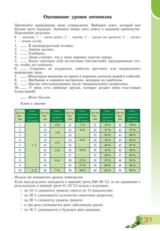 131
Оценивание уровня оптимизма
Прочитайте приведённые ниже утверждения. Выберите ответ, который вам
больше всего подходит. Запишите номер этого ответа в заданном промежутке.
Подсчитайте результат.
0 — никогда; 1 — очень редко; 2 — иногда; 3 — время от времени; 4 — часто;
5 — почти всегда.
1.	 ___ Я жизнерадостный человек.
2.	 ___ Люблю шутить.
3.	 ___ Улыбаюсь.
4.	 ___ Люди считают, что у меня хорошее чувство юмора.
5.	 ___ Когда чувствую себя несчастным (несчастной), предпринимаю что-
то, чтобы это изменить.
6.	 ___ Стараюсь не хмуриться, избегать грустного или недовольного
выражения лица.
7.	 ___ Фокусирую внимание на ярких и хороших аспектах вещей и событий.
8.	 ___ Пребываю в хорошем настроении, невзирая на проблемы.
9.	 ___ Быстро восстанавливаюсь после эмоционального потрясения.
10.	___ У меня есть любимые друзья, которые делают меня счастливым
(счастливой).
___ Всего баллов
Ключ к анкете
Кол-во
бал-
лов
Отно­
ситель­ный
уровень к
100 людям
Кол-во
бал-
лов
Отно­
ситель­ный
уровень к
100 людям
Кол-во
бал-
лов
Отно­
ситель­ный
уровень к
100 людям
Кол-во
бал-
лов
Отно­
ситель­ный
уровень к
100 людям
Кол-во
бал-
лов
Отно­
ситель­ный
уровень к
100 людям
1
1 %
11 2 % 21 7 % 31 23 % 41 70 %
2 12
3 %
22 8 % 32 27 % 42 75 %
3 13 23 33 30 % 43 80 %
4 14
4 %
24 9 % 34 35 % 44 83 %
5 15 25 35 40 % 45 87 %
6 16 5 % 26 10 % 36 45 % 46 90 %
7 17 27 37 50 % 47 92 %
8 18 6 % 28 13 % 38 55 % 48 94 %
9 19 29 17 % 39 60 % 49 96 %
10 2 % 20 7 % 30 20 % 40 65 % 50 99 %
Польза от повышения уровня оптимизма
Если ваш результат находится в верхней трети (66–99 %), то по сравнению с
результатами в нижней трети (1–33 %) польза следующая:
•	 на 44 % снижается уровень стресса по 15 показателям;
•	 на 50 % уменьшается количество симптомов депрессии;
•	 на 36 % снижается уровень тревоги;
•	 в три раза уменьшается риск заболевания раком;
•	 на 16 % уменьшается в будущем риск разводов.
 