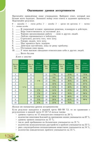 132
Оценивание уровня ассертивности
Прочитайте приведённые ниже утверждения. Выберите ответ, который вам
больше всего подходит. Запишите номер этого ответа в заданном промежутке.
Подсчитайте результат.
0 — никогда; 1 — очень редко; 2 — иногда; 3 — время от времени; 4 — часто;­
5 — почти всегда.
1.	 ___ Я уверенный человек: принимаю решения, планирую и действую.
2.	 ___ Беру ответственность за состояние дел.
3.	 ___ Хорошо организовываю работу — свою и других людей.
4.	 ___ Люблю соревноваться и побеждать.
5.	 ___ Стремлюсь достичь того, чего хочу.
6.	 ___ Говорю людям, чего хочу.
7.	 ___ Мне нравится быть лидером.
8.	 ___ Действую настойчиво, пока не решу проблему.
9.	 ___ Отстаиваю свои права.
10.	___ У меня высокие ожидания относительно себя и других людей.
___ Всего баллов
Ключ к анкете
Кол-во
бал-
лов
Отно­
ситель­ный
уровень к
100 людям
Кол-во
бал-
лов
Отно­
ситель­ный
уровень к
100 людям
Кол-во
бал-
лов
Отно­
ситель­ный
уровень к
100 людям
Кол-во
бал-
лов
Отно­
ситель­ный
уровень к
100 людям
Кол-во
бал-
лов
Отно­
ситель­ный
уровень к
100 людям
1
1 %
11
1 %
21 7 % 31 25 % 41 75 %
2 12 22 8 % 32 27 % 42 80 %
3 13 23 9 % 33 30 % 43 83 %
4 14 24 10 % 34 35 % 44 87 %
5 15 25 12 % 35 40 % 45 90 %
6 16 2 % 26 14 % 36 45 % 46 95 %
7 17 3 % 27 16 % 37 50 % 47 96 %
8 18 4 % 28 18 % 38 60 % 48 97 %
9 19 5 % 29 20 % 39 65 % 49 99 %
10 20 6 % 30 23 % 40 70 % 50
Польза от повышения уровня ассертивности
Если результат находится в верхней трети (66–99 %), то по сравнению с
результатами в нижней трети (1–33 %) польза такова:
•	 уровень стресса по 15 показателям снижается на 20 %;
•	 количество симптомов болезней на протяжении жизни уменьшается на 67 %;
•	 уровень тревоги снижается на 77 %;
•	 число дней пребывания на больничном уменьшается на 31 %;
•	 количество психологических расстройств и проблем уменьшается на 33 %;
•	 риск злоупотребления психоактивными веществами уменьшается на 54 %;
•	 количество поведенческих проблем уменьшается на 55 %.
 