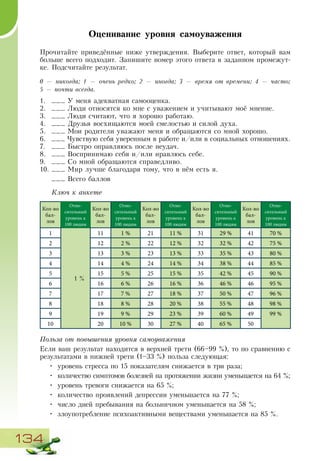 134
Оценивание уровня самоуважения
Прочитайте приведённые ниже утверждения. Выберите ответ, который вам
больше всего подходит. Запишите номер этого ответа в заданном промежут-
ке. Подсчитайте результат.
0 — никогда; 1 — очень редко; 2 — иногда; 3 — время от времени; 4 — часто;
5 — почти всегда.
1.	 ___ У меня адекватная самооценка.
2.	 ___ Люди относятся ко мне с уважением и учитывают моё мнение.
3.	 ___ Люди считают, что я хорошо работаю.
4.	 ___ Друзья восхищаются моей смелостью и силой духа.
5.	 ___ Мои родители уважают меня и обращаются со мной хорошо.
6.	 ___ Чувствую себя уверенным в работе и/или в социальных отношениях.
7.	 ___ Быстро оправляюсь после неудач.
8.	 ___ Воспринимаю себя и/или нравлюсь себе.
9.	 ___ Со мной обращаются справедливо.
10.	___ Мир лучше благодаря тому, что в нём есть я.
___ Всего баллов
Ключ к анкете
Кол-во
бал-
лов
Отно­
ситель­ный
уровень к
100 людям
Кол-во
бал-
лов
Отно­
ситель­ный
уровень к
100 людям
Кол-во
бал-
лов
Отно­
ситель­ный
уровень к
100 людям
Кол-во
бал-
лов
Отно­
ситель­ный
уровень к
100 людям
Кол-во
бал-
лов
Отно­
ситель­ный
уровень к
100 людям
1
1 %
11 1 % 21 11 % 31 29 % 41 70 %
2 12 2 % 22 12 % 32 32 % 42 75 %
3 13 3 % 23 13 % 33 35 % 43 80 %
4 14 4 % 24 14 % 34 38 % 44 85 %
5 15 5 % 25 15 % 35 42 % 45 90 %
6 16 6 % 26 16 % 36 46 % 46 95 %
7 17 7 % 27 18 % 37 50 % 47 96 %
8 18 8 % 28 20 % 38 55 % 48 98 %
9 19 9 % 29 23 % 39 60 % 49 99 %
10 20 10 % 30 27 % 40 65 % 50
Польза от повышения уровня самоуважения
Если ваш результат находится в верхней трети (66–99 %), то по сравнению с
результатами в нижней трети (1–33 %) польза следующая:
•	 уровень стресса по 15 показателям снижается в три раза;
•	 количество симптомов болезней на протяжении жизни уменьшается на 64 %;
•	 уровень тревоги снижается на 65 %;
•	 количество проявлений депрессии уменьшается на 77 %;
•	 число дней пребывания на больничном уменьшается на 58 %;
•	 злоупотребление психоактивными веществами уменьшается на 85 %.
 