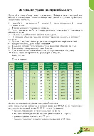 135
Оценивание уровня коммуникабельности
Прочитайте приведённые ниже утверждения. Выберите ответ, который вам
больше всего подходит. Запишите номер этого ответа в заданном промежутке.
Подсчитайте результат.
0 — никогда; 1 — очень редко; 2 — иногда; 3 — время от времени; 4 — часто;
5 — почти всегда.
1.	 У меня хорошие отношения с людьми.
2.	 Задаю вопросы, чтобы продемонстрировать свою заинтересованность в
общении с ними.
3.	 Делюсь с людьми своим опытом и взглядами.
4.	 В процессе общения стараюсь половину времени говорить, а половину —
слушать.
5.	 Делюсь с людьми своими радостными и грустными переживаниями.
6.	 Говорю спокойно, даже когда сердит(а).
7.	 Возлагаю половину ответственности за результат общения на себя.
8.	 В разговорах расспрашиваю людей о них.
9.	 Для решения проблемы обращаюсь непосредственно к обидчику.
10.	Узнаю много интересного из разговоров с людьми.
Всего баллов
Ключ к анкете
Кол-во
бал-
лов
Отно­
ситель­ный
уровень к
100 людям
Кол-во
бал-
лов
Отно­
ситель­ный
уровень к
100 людям
Кол-во
бал-
лов
Отно­
ситель­ный
уровень к
100 людям
Кол-во
бал-
лов
Отно­
ситель­ный
уровень к
100 людям
Кол-во
бал-
лов
Отно­
ситель­ный
уровень к
100 людям
1
1 %
11
1 %
21 7 % 31 20 % 41 75 %
2 12 22 8 % 32 23 % 42 80 %
3 13 2 % 23 9 % 33 30 % 43 83 %
4 14
3 %
24 10 % 34 35 % 44 87 %
5 15 25 11 % 35 40 % 45 90 %
6 16 26 12 % 36 45 % 46 93 %
7 17 27 13 % 37 50 % 47 94 %
8 18 4 % 28 14 % 38 60 % 48 95 %
9 19 5 % 29 15 % 39 65 % 49
99 %10 20 6 % 30 17 % 40 70 % 50
Польза от повышения уровня коммуникабельности
Если ваш результат находится в верхней трети (66–99 %), то по сравнению с
результатами в нижней трети (1–33 %) польза следующая:
•	 уровень успешности в учёбе возрастает на 29 %;
•	 количество поведенческих проблем уменьшается в 134 раза;
•	 уровень тревоги снижается в 157 раз;
•	 уровень уверенности и самоуважения возрастает в 7,5 раза.
 