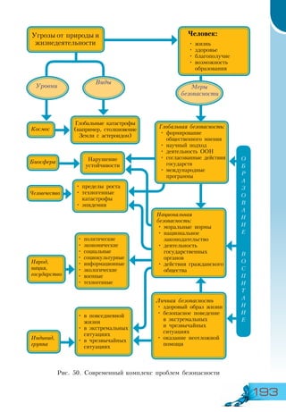 193
Человек:
•	 жизнь
•	 здоровье
•	 благополучие
•	 возможность
образования
Угрозы от природы и
жизнедеятельности
Биосфера
Человечество
Индивид,
группа
Глобальные катастрофы
(например, столкновение
Земли с астероидом)
Нарушение
устойчивости
•	 пределы роста
•	 техногенные
катастрофы
•	 эпидемии
•	 политические
•	 экономические
•	 социальные
•	 социокультурные
•	 информационные
•	 экологические
•	 военные
•	 техногенные
•	 в повседневной
жизни
•	 в экстремальных
ситуациях
•	 в чрезвычайных
ситуациях
Народ,
нация,
государство
О
Б
Р
А
З
О
В
А
Н
И
Е
В
О
С
П
И
Т
А
Н
И
Е
Уровни
Виды
Космос
Меры
безопасности
Глобальная безопасность:
•	 формирование
общественного мнения
•	 научный подход
•	 деятельность ООН
•	 согласованные действия
государств
•	 международные
программы
Национальная
безопасность:
•	 моральные нормы
•	 национальное
законодательство
•	 деятельность
государственных
органов
•	 действия гражданского
общества
Личная безопасность
•	 здоровый образ жизни
•	 безопасное поведение
в экстремальных
и чрезвычайных
ситуациях
•	 оказание неотложной
помощи
Рис. 50. Современный комплекс проблем безопасности
 