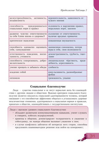 3131
Продолжение Таблицы 2
целеустремлённость, активность,
независимость
нерешительность, зависимость от
чужого мнения
способность придерживаться
социальных норм и правил
склонность к нарушению правил,
моральных норм, законов
развитое чувство ответственности
за себя (свою жизнь и здоровье)
уклонение от ответственности,
наличие вредных привычек
критическое мышление повышенная внушаемость
способность адекватно оценивать
себя, самоуважение
заниженная самооценка, потеря
веры в себя, свои возможности
естественность поведения, воспи-
танность, учтивость
демонстративность, грубость, тщес-
лавие
способность сопереживать, добро-
желательность
эмоциональная чёрствость, враж-
дебность, агрессивность
умение прощать и забывать обиды злобность
владение собой импульсивность, разнообразные
фобии
оптимизм тревожность, уныние
Социальное благополучие
Люди — существа социальные и не могут нормально жить без взаимодей-
ствия с другими людьми и обществом. Важным критерием социального благо-
получия является показатель социальной адаптированности человека, который
связывают с его способностью эффективно общаться и устанавливать здоровые
межличностные отношения, адаптироваться к социальным нормам и правилам,
принятым в обществе, взаимодействовать с государственными институтами.
Люди с высоким уровнем социального благополучия:
•	 обладают развитыми коммуникативными навыками, умеют слушать
и говорить, избегать недоразумений;
•	 приятны в общении, демонстрируют толерантность и уважение к
собеседнику, их манера общения вызывает уважение к ним;
•	 в случае конфликта заботятся об интересах всех сторон, способны
предложить взаимовыгодное решение или пойти на компромисс;
 