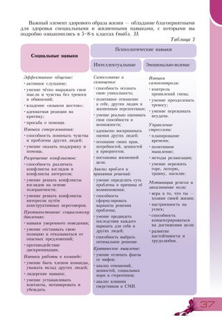 3737
Важный элемент здорового образа жизни — обладание благоприятными
для здоровья специальными и жизненными навыками, с которыми вы
подробно ознакомились в 5–8-х классах (табл. 3).
Таблица 3
Социальные навыки
Эффективное общение:
•	активное слушание;
•	умение чётко выражать свои
мысли и чувства без тревоги
и обвинений;
•	владение «языком жестов»;
•	адекватная реакция на
критику;
•	просьба о помощи.
Навыки сопереживания:
•	способность понимать чувства
и проблемы других людей;
•	умение оказать поддержку и
помощь.
Разрешение конфликтов:
•	способность различать
конфликты взглядов и
конфликты интересов;
•	умение решать конфликты
взглядов на основе
толерантности;
•	умение решать конфликты
интересов путём
конструктивных переговоров.
Противостояние социальному
давлению:
•	навыки уверенного поведения;
•	умение отстаивать свою
позицию и отказываться от
опасных предложений;
•	противодействие
дискриминации.
Навыки работы в команде:
•	умение быть членом команды,
уважать вклад других людей;
•	лидерские навыки;
•	умение устанавливать
контакты, мотивировать и
убеждать.
Самосознание и
самооценка:
•	способность осознать
свою уникальность;
•	позитивное отношение
к себе, другим людям и
жизненным перспективам;
•	умение реально оценивать
свои способности и
возможности;
•	адекватно воспринимать
оценки других людей;
•	осознание своих прав,
потребностей, ценностей
и приоритетов;
•	постановка жизненной
цели.
Анализ проблем и
принятия решений:
•	умение определить суть
проблемы и причины её
возникновения;
•	способность
сформулировать
варианты решения
проблемы;
•	умение предвидеть
последствия каждого
варианта для себя и
других людей;
•	способность выбрать
оптимальное решение.
Критическое мышление:
•	умение отличать факты
от мифов;
•	анализ отношений,
ценностей, социальных
норм и стереотипов;
•	анализ влияния
сверстников и СМИ.
Навыки
самоконтроля:
•	контроль
проявлений гнева;
•	умение преодолевать
тревогу;
•	умение переживать
неудачи.
Управление
стрессами:
•	планирование
времени;
•	позитивное
мышление;
•	методы релаксации;
•	умение пережить
горе, потерю,
травму, насилие.
Мотивация успеха и
закаливание воли:
•	вера в то, что ты —
хозяин своей жизни;
•	настроенность на
успех;
•	способность
концентрироваться
на достижении цели;
•	развитие
настойчивости и
трудолюбия.
Интеллектуальные Эмоционально-волевые
Психологические навыки
 