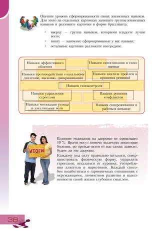 3838
Оцените уровень сформированности своих жизненных навыков.
Для этого на отдельных карточках запишите группы жизненных
навыков и разложите карточки в форме бриллианта:
•	 вверху — группа навыков, которыми владеете лучше
всего;
•	 внизу — наименее сформированные у вас навыки;
•	 остальные карточки разложите посередине.
Навыки эффективного
общения
Навыки анализа проблем и
принятия решений
Навыки самосознания и само-
оценки
Навыки противодействия социальному
давлению, насилию, дискриминации
Навыки самоконтроля
Навыки решения
конфликтов
Навыки управления
стрессами
Навыки мотивации успеха
и закаливания воли
Навыки сопереживания и
работы в команде
Влияние медицины на здоровье не превышает
10 %. Врачи могут помочь вылечить некоторые
болезни, но прежде всего от нас самих зависит,
будем ли мы здоровы.
Каждому под силу правильно питаться, совер-
шенствовать физическую форму, управлять
стрессами, отказаться от курения, употребле-
ния алкоголя и наркотиков. Каждый спосо-
бен позаботиться о гармоничных отношениях с
окружающими, личностном развитии и напол­
ненности своей жизни глубоким смыслом.
 