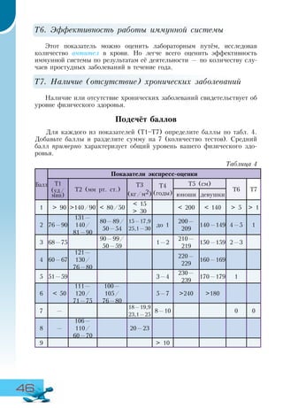 46
Т6. Эффективность работы иммунной системы
Этот показатель можно оценить лабораторным путём, исследовав
количество антител в крови. Но легче всего оценить эффективность
иммунной системы по результатам её деятельности — по количеству слу-
чаев простудных заболеваний в течение года.
Т7. Наличие (отсутствие) хронических заболеваний
Наличие или отсутствие хронических заболеваний свидетельствует об
уровне физического здоровья.
Подсчёт баллов
Для каждого из показателей (Т1–Т7) определите баллы по табл. 4.
Добавьте баллы и разделите сумму на 7 (количество тестов). Средний
балл примерно характеризует общий уровень вашего физического здо-
ровья.
Таблица 4
Балл
Показатели экспресс-оценки
Т1
(уд/
мин)
Т2 (мм рт. ст.)
Т3
(кг/м2)
Т4
(годы)
Т5 (см)
Т6 Т7
юноши девушки
1 > 90 >140/90 < 80/50
< 15
> 30
< 200 < 140 > 5 > 1
2 76—90
131—
140/
81—90
80—89/
50—54
15—17,9
25,1—30
до 1
200—
209
140—149 4—5 1
3 68—75
90—99/
50—59
1—2
210—
219
150—159 2—3
4 60—67
121—
130/
76—80
220—
229
160—169
5 51—59 3—4
230—
239
170—179 1
6 < 50
111—
120/
71—75
100—
105/
76—80
5—7 >240 >180
7 —
18—19,9
23,1—25
8—10 0 0
8 —
106—
110/
60—70
20—23
9 > 10
 