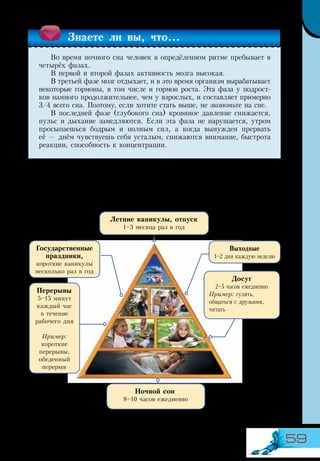 59
Сон, несомненно, является главным видом отдыха. Однако люди — не
машины. Они не могут работать всё время, когда не спят. На самом деле
нам необходимо отдыхать 5–15 минут каждый час, 2–5 часов в день, 1–2
дня в неделю. Для активного отдыха существуют также короткие каникулы,
государственные праздники и длительные летние каникулы (рис. 15).
Перерывы
5–15 минут
каждый час
в течение
рабочего дня
Пример:
короткие
перерывы,
обеденный
перерыв
Выходные
1–2 дня каждую неделю
Государственные
праздники,
короткие каникулы
несколько раз в год
Летние каникулы, отпуск
1–3 месяца раз в год
Досуг
2–5 часов ежедневно
Пример: гулять,
общаться с друзьями,
читать
Ночной сон
8–10 часов ежедневно
Знаете ли вы, что...
Во время ночного сна человек в опредёленном ритме пребывает в
четырёх фазах.
В первой и второй фазах активность мозга высокая.
В третьей фазе мозг отдыхает, и в это время организм вырабатывает
некоторые гормоны, в том числе и гормон роста. Эта фаза у подрост-
ков намного продолжительнее, чем у взрослых, и составляет примерно
3/4 всего сна. Поэтому, если хотите стать выше, не экономьте на сне.
В последней фазе (глубокого сна) кровяное давление снижается,
пульс и дыхание замедляются. Если эта фаза не нарушается, утром
просыпаешься бодрым и полным сил, а когда вынужден прервать
её — днём чувствуешь себя усталым, снижаются внимание, быстрота
реакции, способность к концентрации.
Рис. 15. Пирамида отдыха
 
