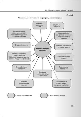 Схема 2
Чинники, які впливають на репродуктивне здоров’я
§ 5. Репродуктивне здоров’я молоді
43
 