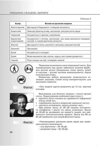Таблиця 3
Колір Вплив на організм людини
Жовтогарячий Дає відчуття бадьорості, стимулює активність
Блакитний Зменшує фізичну втому, заспокоює, регулює ритм серця
Червоний Асоціюється з гарячим, енергійним
Брунатний
(коричневий)
Асоціюється з теплом, заспокоює, але може викликати похмурий
настрій, а з сірим відтінком непокоїть
Жовтий Дає відчуття тепла, веселості, викликає хороший настрій
Зелений Заспокоює
Білий Асоціюється з холодом
Сірий Може викликати сум, апатію, нудьгу, але сприяє діловитості
Чорний Різко знижує настрій, похмурий, важкий
Червоним позначають зони підвищеної уваги. Для
попередження про ризик небезпеки жовтим фарбу-
ють рухомі деталі обладнання, кінці тросів, жовті
зі смугами – рухомі частини навантажників і борти
електрокарів тощо.
Нормальна робота механізмів позначається зе-
леними лампами. Синій колір використовують для
вказівних символів.
x Око людини здатне розрізняти до 13 тис. відтінків
кольорів.
Важливими для безпеки людини є також органи
слуху. Характерними особливостями слуху є:
x здатність бути готовим до сприйняття інформації
в будь-який час;
x сприймання звуків в широкому діапазоні частот;
x здатність встановити, звідки долинає звук.
При рівнях звуку до 20 дБ людина почуваєть-
ся комфортно і реагує на звуки позитивно. Звуки
до 50 дБ не впливають на здоров’я людей, які зай-
маються інтелектуальною працею. Звуки від 80 до
85 дБ прийнятні для людей фізичної праці.
x Рекомендовані діапазони рівнів звуків для примі-
щень різного призначення:
– сну, відпочинку – 30–45 дБ;
– розумової праці – 45–50 дБ;
СОЦІАЛЬНА СКЛАДОВА ЗДОРОВ’Я
66
 