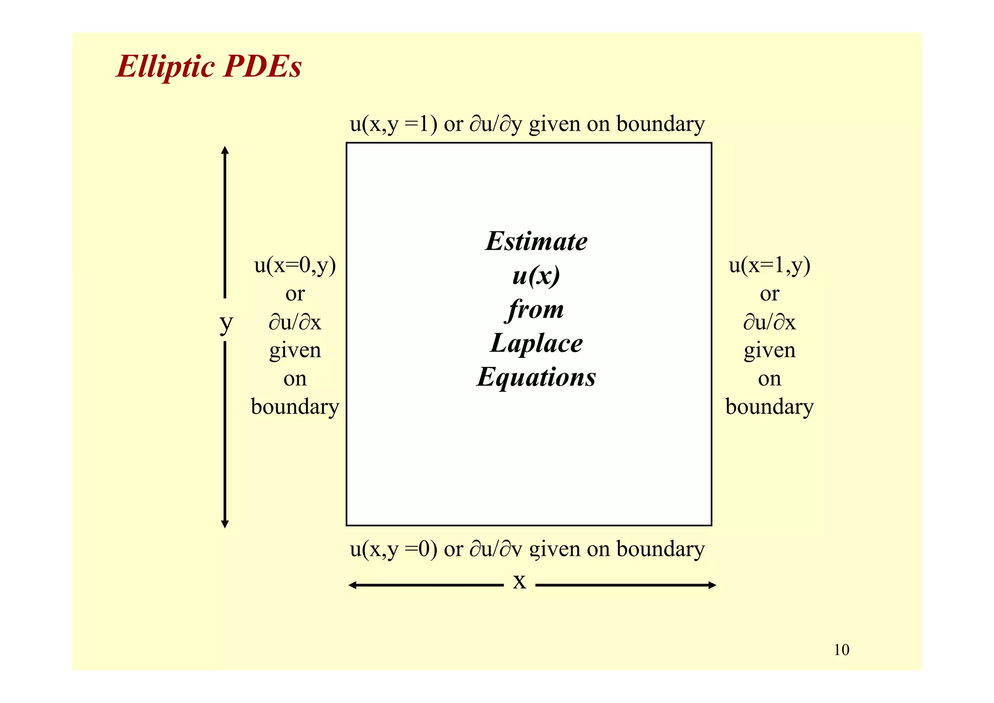 10
Elliptic PDEs
Estimate
u(x)
from
Laplace
Equations
u(x=1,y)
or
∂u/∂x
given
on
boundary
u(x,y =0) or ∂u/∂y given on boundary
y
x
u(x,y =1) or ∂u/∂y given on boundary
u(x=0,y)
or
∂u/∂x
given
on
boundary
 