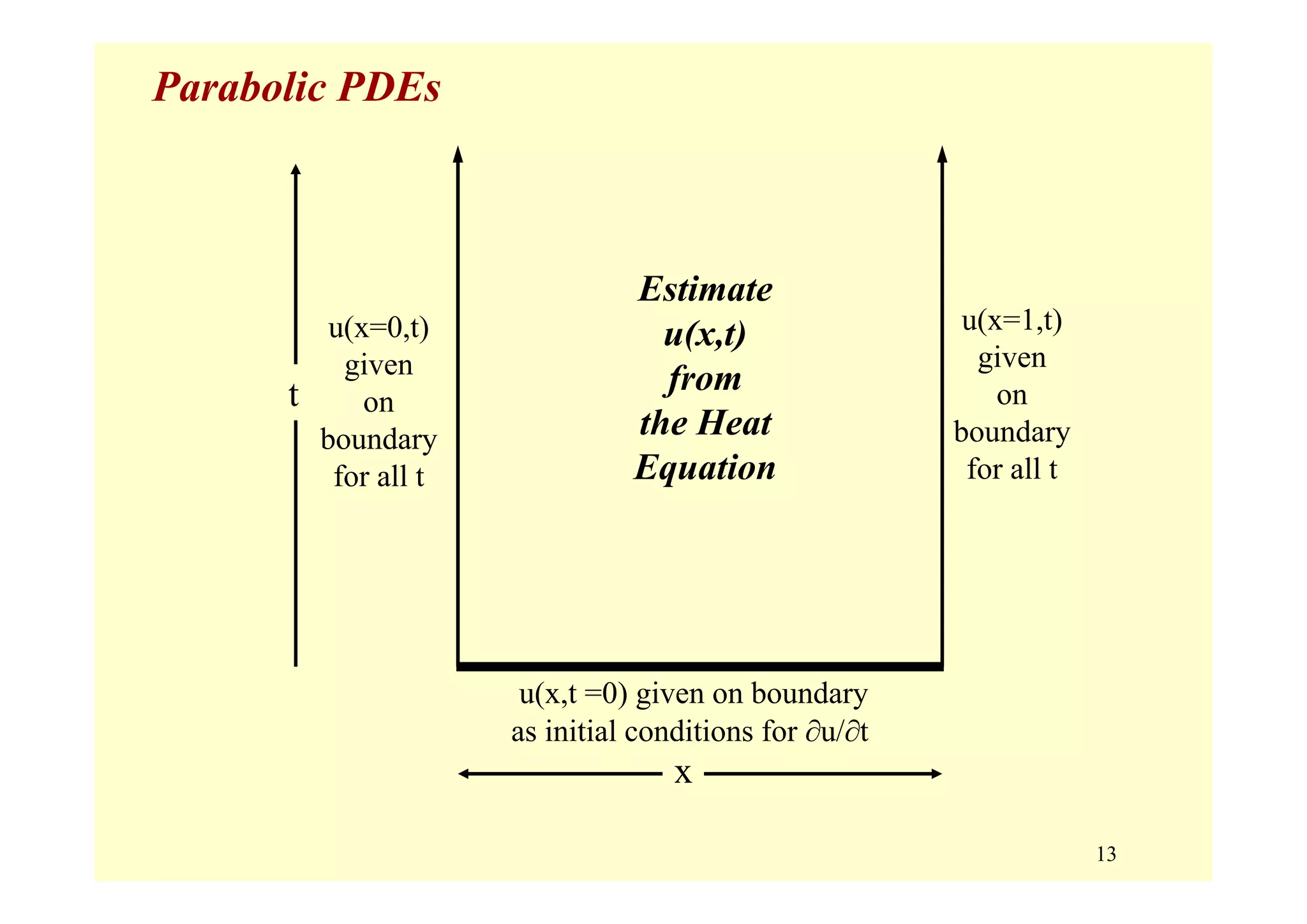 13
Parabolic PDEs
Estimate
u(x,t)
from
the Heat
Equation
u(x=1,t)
given
on
boundary
for all t
u(x,t =0) given on boundary
as initial conditions for ∂u/∂t
t
x
u(x=0,t)
given
on
boundary
for all t
 