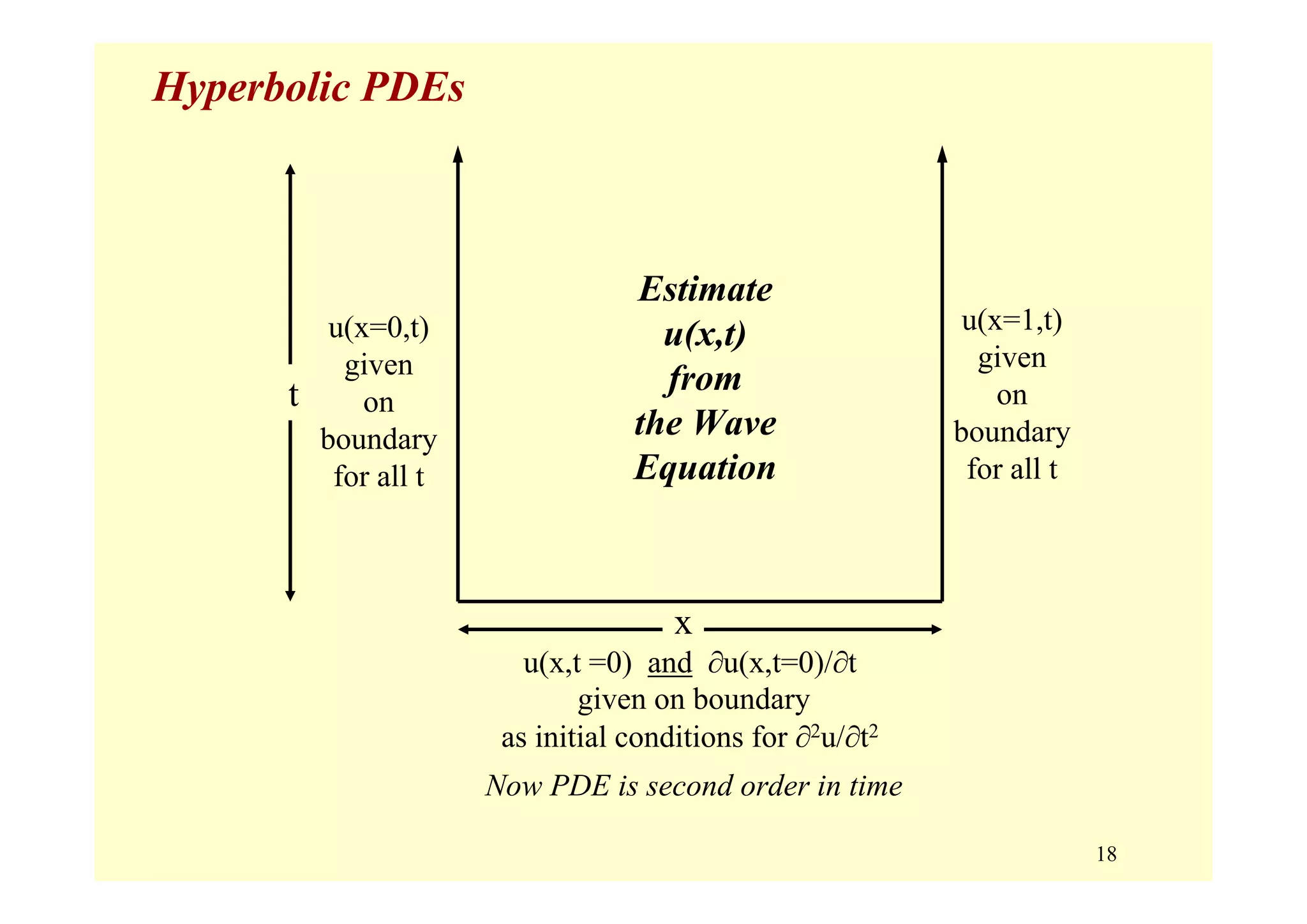 18
Hyperbolic PDEs
Estimate
u(x,t)
from
the Wave
Equation
u(x=1,t)
given
on
boundary
for all t
u(x,t =0) and ∂u(x,t=0)/∂t
given on boundary
as initial conditions for ∂2u/∂t2
Now PDE is second order in time
t
x
u(x=0,t)
given
on
boundary
for all t
 