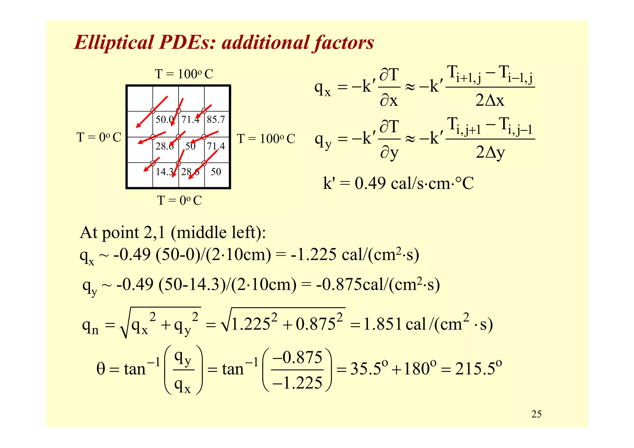 25
Elliptical PDEs: additional factors
i 1,j i 1,j
x
T TT
q k k
x 2 x
+ −−∂
′ ′= − ≈ −
∂ Δ
i,j 1 i,j 1
y
T TT
q k k
y 2 y
+ −−∂
′ ′= − ≈ −
∂ Δ
k' = 0.49 cal/s⋅cm⋅°C
At point 2,1 (middle left):
qx ~ -0.49 (50-0)/(2⋅10cm) = -1.225 cal/(cm2⋅s)
qy ~ -0.49 (50-14.3)/(2⋅10cm) = -0.875cal/(cm2⋅s)
T = 0o C
T = 100o C
T = 100o C
T = 0o C
50.0 71.4 85.7
28.6 50 71.4
14.3 28.6 50
2 2 2 2 2
n x yq q q 1.225 0.875 1.851cal/(cm s)= + = + = ⋅
y1 1
x
q 0.875
tan tan 35.5 180 215.5
q 1.225
− −⎛ ⎞ −⎛ ⎞
θ = = = + =⎜ ⎟ ⎜ ⎟
−⎝ ⎠⎝ ⎠
o o o
 