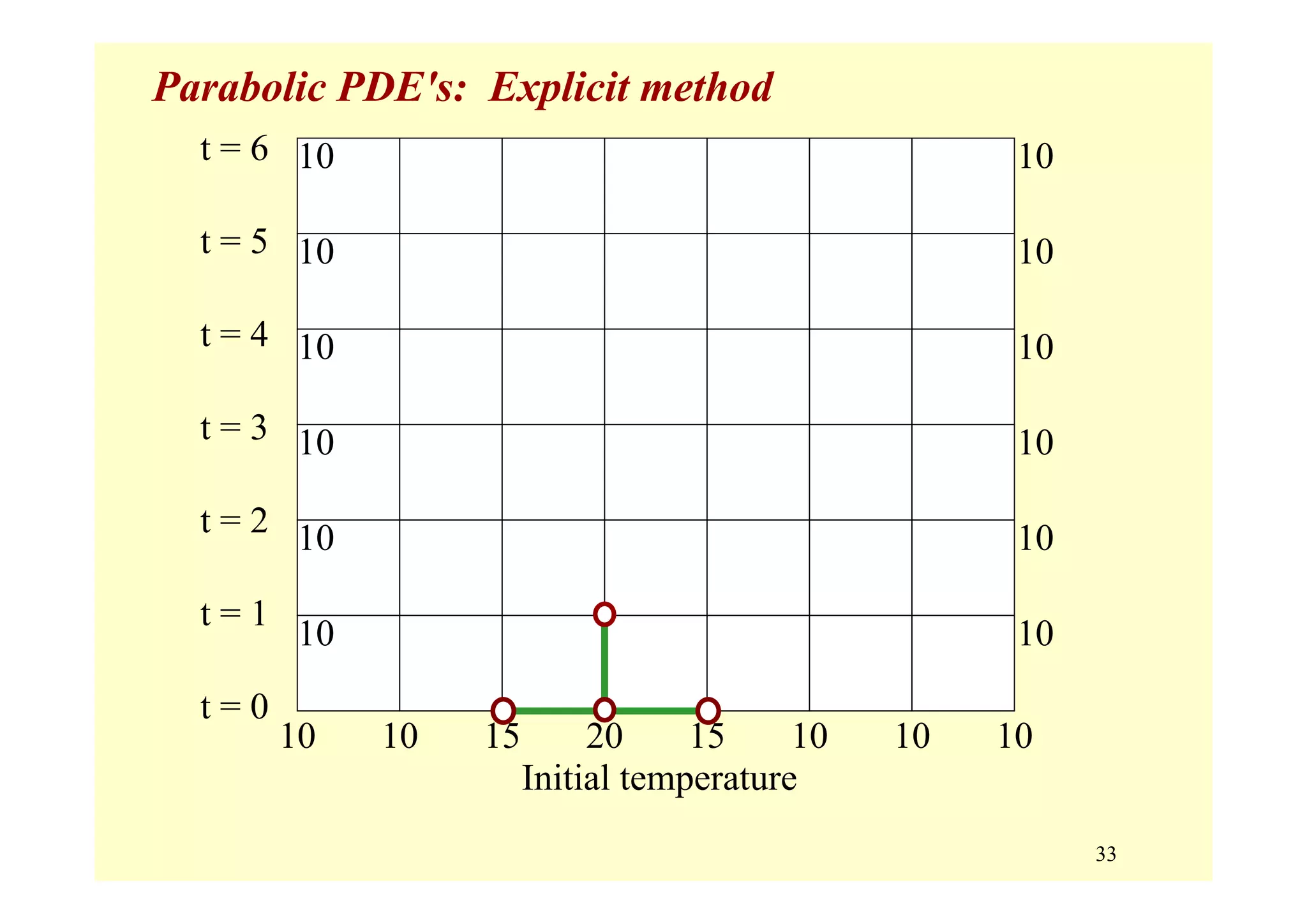 33
Parabolic PDE's: Explicit method
t = 0
t = 1
t = 2
t = 3
t = 4
t = 5
t = 6
Initial temperature
10 10 15 20 15 10 10 10
10
10
10
10
10
10
10
10
10
10
10
10
 