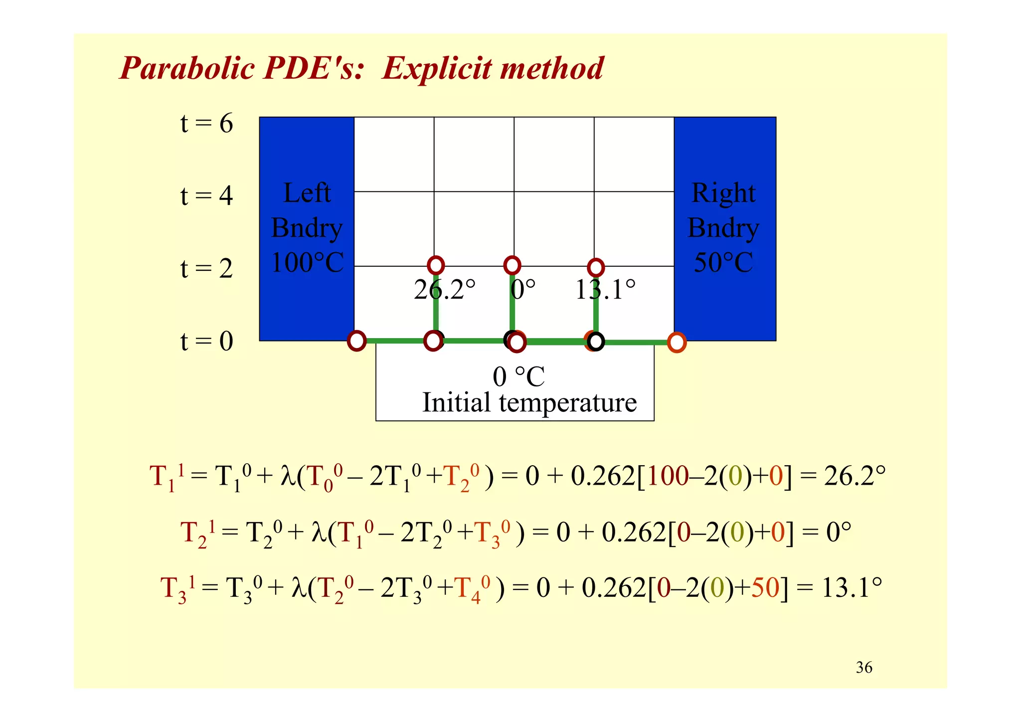 36
Parabolic PDE's: Explicit method
t = 0
t = 2
t = 4
t = 6
Initial temperature
0 °C
Right
Bndry
50°C
Left
Bndry
100°C
T1
1 = T1
0 + λ(T0
0 – 2T1
0 +T2
0 ) = 0 + 0.262[100–2(0)+0] = 26.2°
T2
1 = T2
0 + λ(T1
0 – 2T2
0 +T3
0 ) = 0 + 0.262[0–2(0)+0] = 0°
T3
1 = T3
0 + λ(T2
0 – 2T3
0 +T4
0 ) = 0 + 0.262[0–2(0)+50] = 13.1°
26.2° 0° 13.1°
 