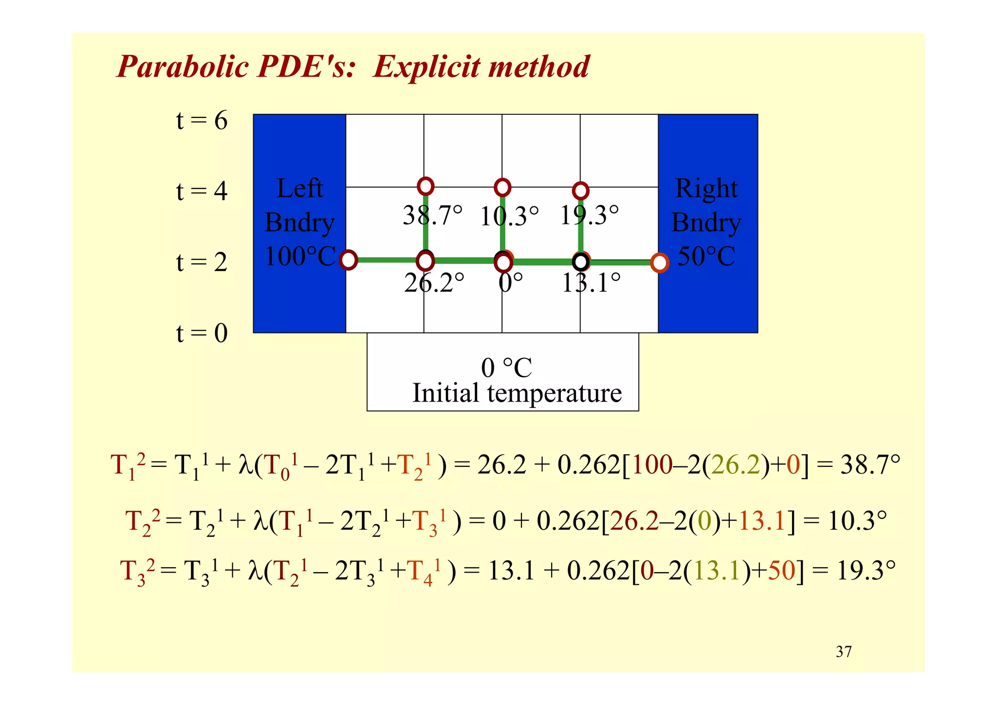 37
Parabolic PDE's: Explicit method
t = 0
t = 2
t = 4
t = 6
Initial temperature
0 °C
Right
Bndry
50°C
Left
Bndry
100°C
T1
2 = T1
1 + λ(T0
1 – 2T1
1 +T2
1 ) = 26.2 + 0.262[100–2(26.2)+0] = 38.7°
T2
2 = T2
1 + λ(T1
1 – 2T2
1 +T3
1 ) = 0 + 0.262[26.2–2(0)+13.1] = 10.3°
T3
2 = T3
1 + λ(T2
1 – 2T3
1 +T4
1 ) = 13.1 + 0.262[0–2(13.1)+50] = 19.3°
26.2° 0° 13.1°
38.7° 10.3° 19.3°
 