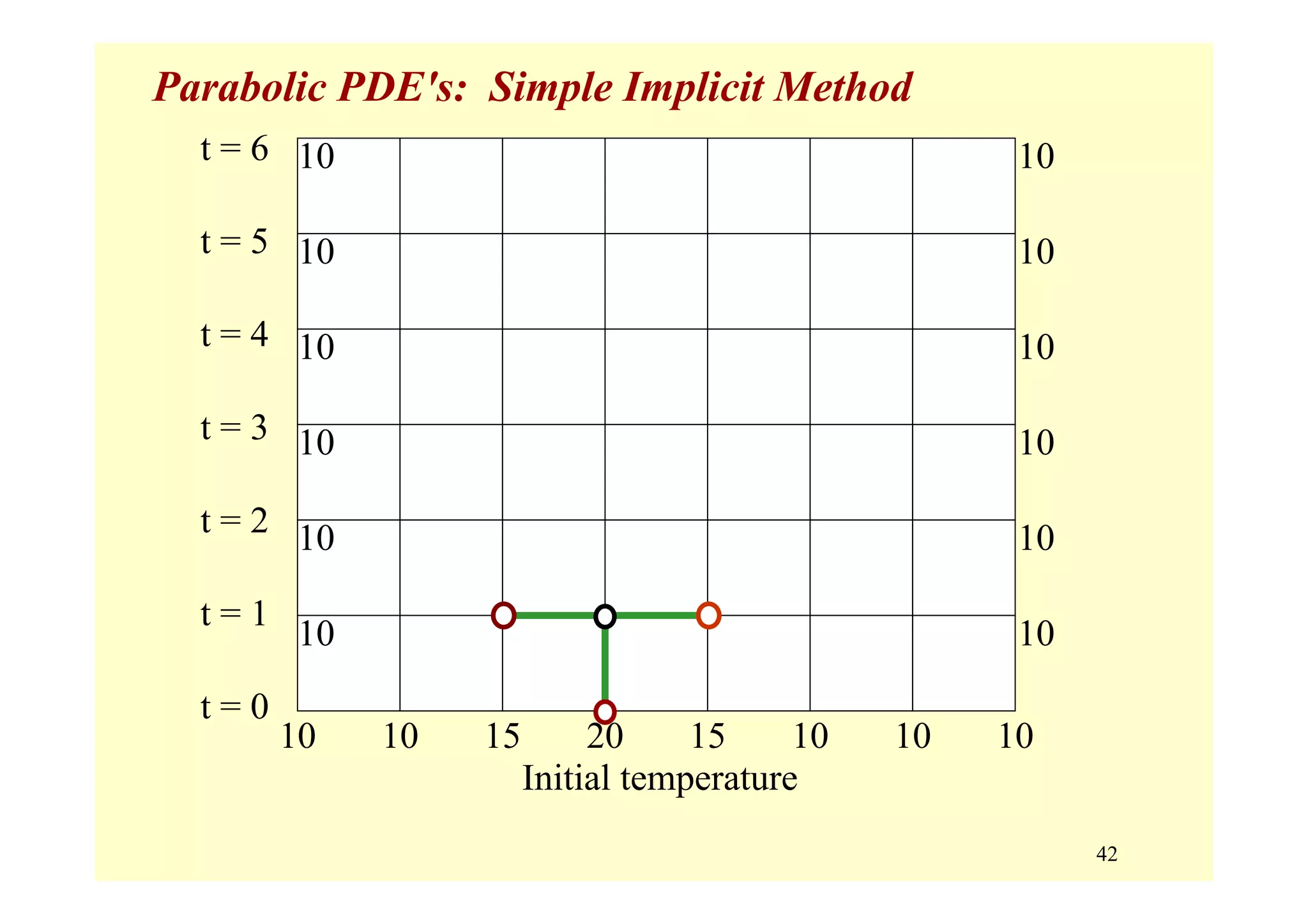 42
Parabolic PDE's: Simple Implicit Method
t = 0
t = 1
t = 2
t = 3
t = 4
t = 5
t = 6
Initial temperature
10 10 15 20 15 10 10 10
10
10
10
10
10
10
10
10
10
10
10
10
 