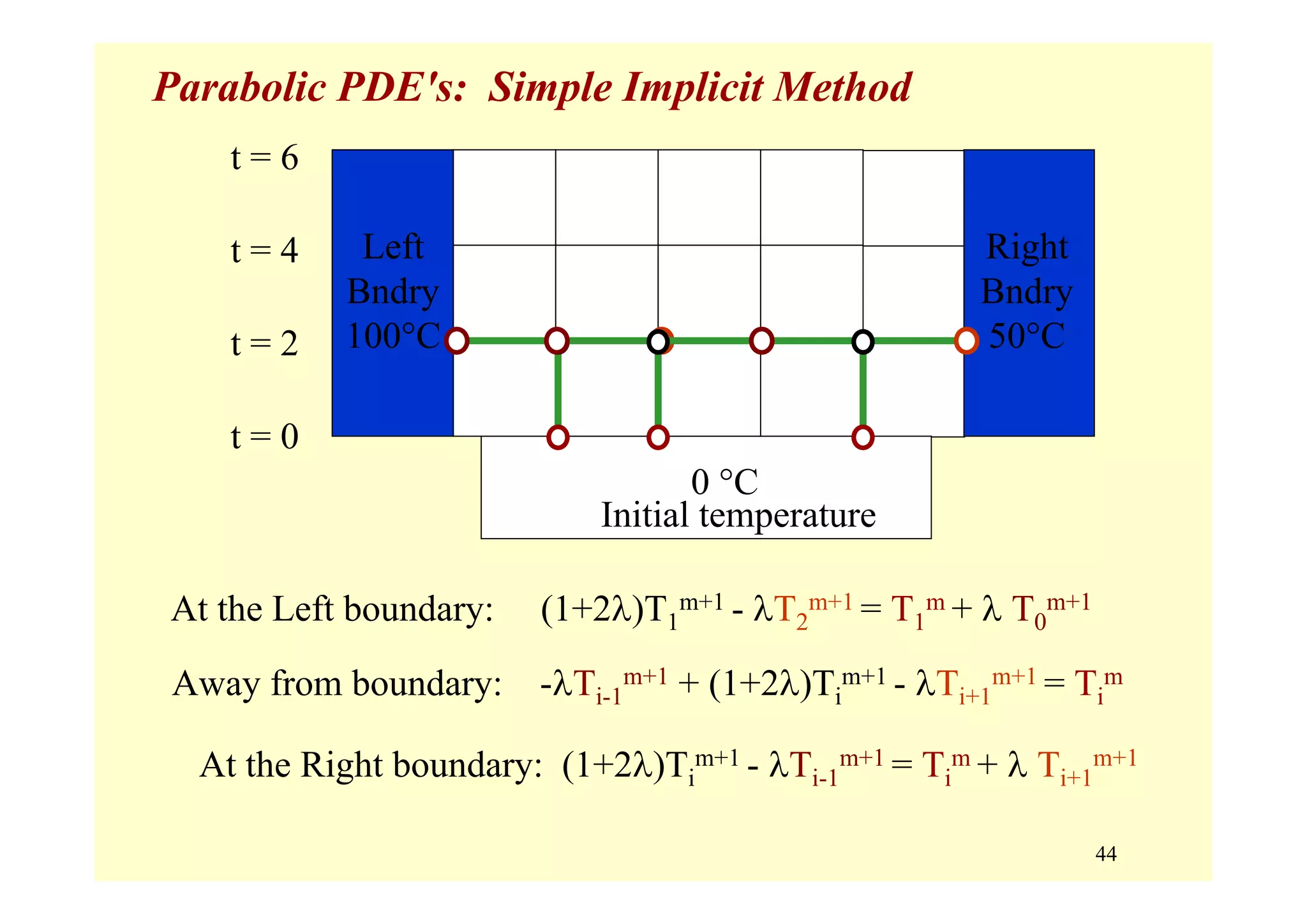 44
Parabolic PDE's: Simple Implicit Method
t = 0
t = 2
t = 4
t = 6
Initial temperature
0 °C
Right
Bndry
50°C
Left
Bndry
100°C
At the Left boundary: (1+2λ)T1
m+1 - λT2
m+1 = T1
m + λ T0
m+1
Away from boundary: -λTi-1
m+1 + (1+2λ)Ti
m+1 - λTi+1
m+1 = Ti
m
At the Right boundary: (1+2λ)Ti
m+1 - λTi-1
m+1 = Ti
m + λ Ti+1
m+1
 