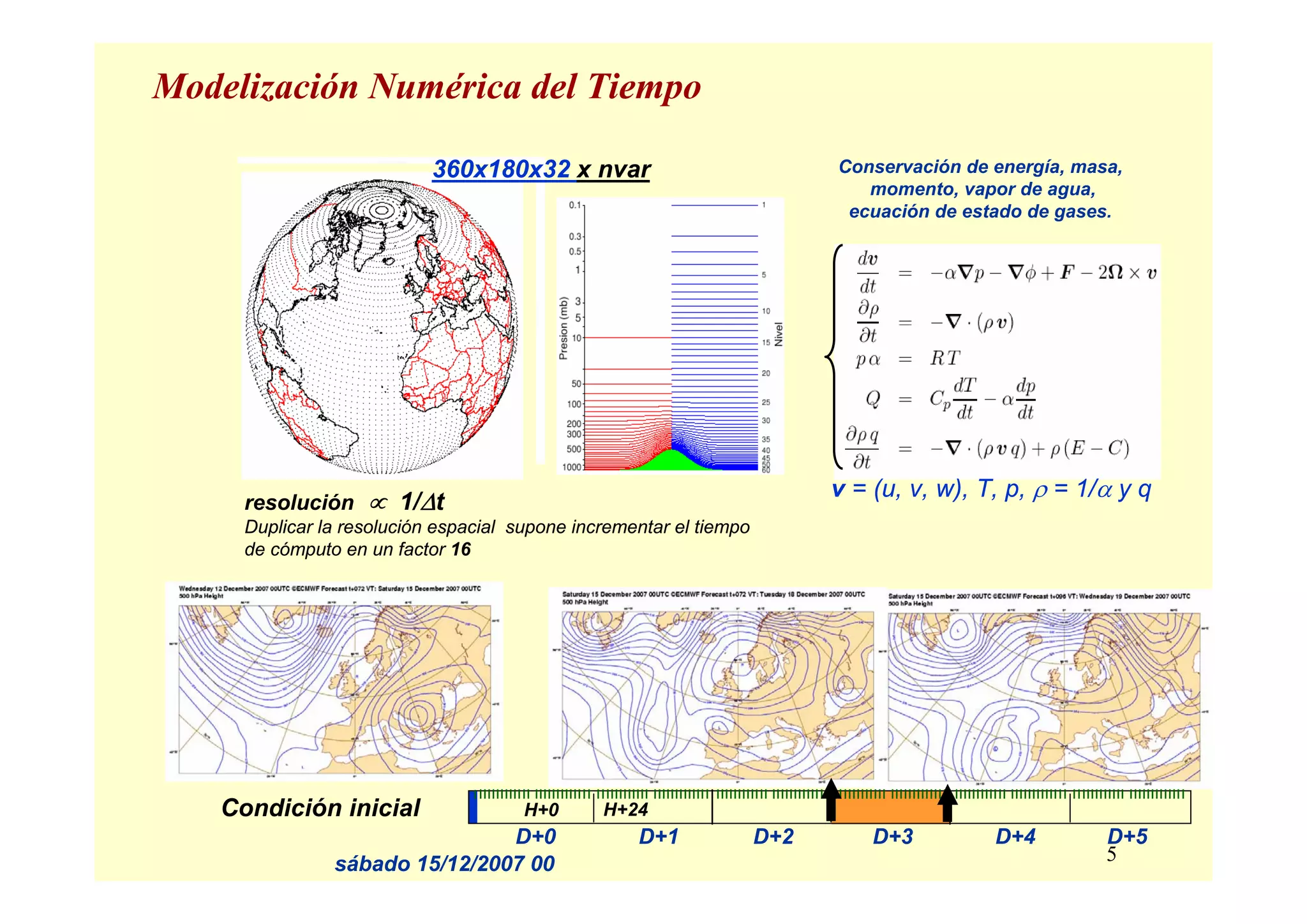 5
Conservación de energía, masa,
momento, vapor de agua,
ecuación de estado de gases.
v = (u, v, w), T, p, ρ = 1/α y q
360x180x32 x nvar
resolución ∝ 1/Δt
Duplicar la resolución espacial supone incrementar el tiempo
de cómputo en un factor 16
Modelización Numérica del Tiempo
D+0 D+1 D+2
Condición inicial H+0 H+24
D+3 D+4 D+5
sábado 15/12/2007 00
 