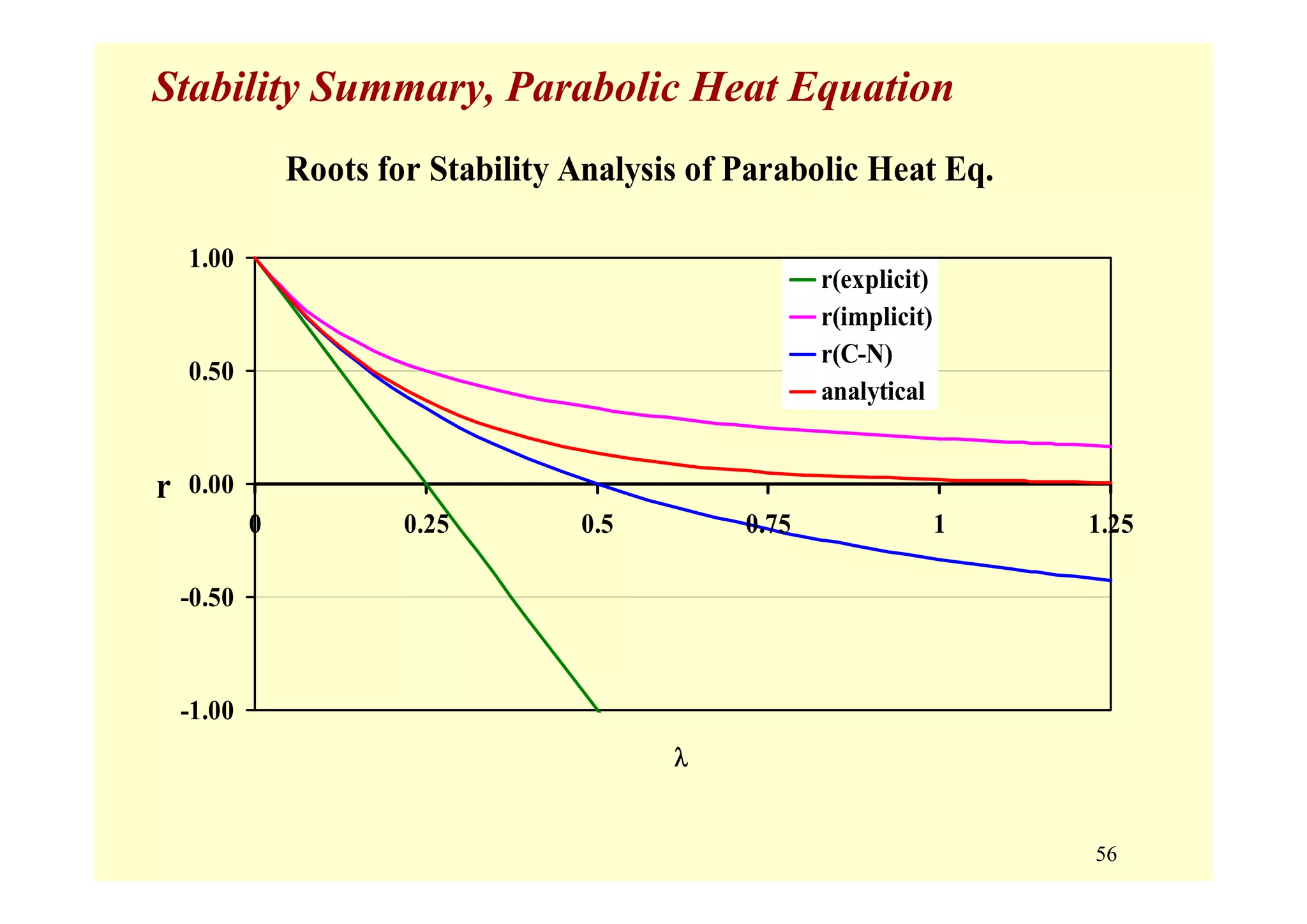 56
Stability Summary, Parabolic Heat Equation
Roots for Stability Analysis of Parabolic Heat Eq.
-1.00
-0.50
0.00
0.50
1.00
0 0.25 0.5 0.75 1 1.25
λ
r
r(explicit)
r(implicit)
r(C-N)
analytical
 