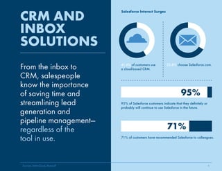 CRM AND 
INBOX 
SOLUTIONS 
From the inbox to 
CRM, salespeople 
know the importance 
of saving time and 
streamlining lead 
generation and 
pipeline management— 
regardless of the 
tool in use. 
Salesforce Interest Surges 
33.8% choose Salesforce.com. 
9 
41.6% of customers use 
a cloud-based CRM. 
95% of Salesforce customers indicate that they definitely or 
probably will continue to use Salesforce in the future. 
71% of customers have recommended Salesforce to colleagues. 
Via Bluewolf. 
95% 
71% 
Sources: BetterCloud, Bluewolf 
6 
