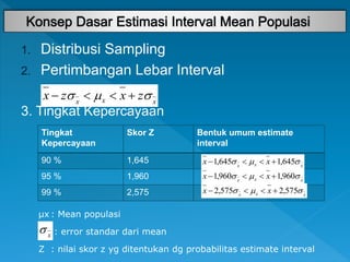 1. Distribusi Sampling
2. Pertimbangan Lebar Interval
3. Tingkat Kepercayaan
x
x
x
z
x
z
x 

 



Tingkat
Kepercayaan
Skor Z Bentuk umum estimate
interval
90 % 1,645
95 % 1,960
99 % 2,575
x
x
x
x
x 

 645
,
1
645
,
1 



x
x
x
x
x 

 960
,
1
960
,
1 



x
x
x
x
x 

 575
,
2
575
,
2 



: error standar dari mean
x

μx : Mean populasi
Z : nilai skor z yg ditentukan dg probabilitas estimate interval
 