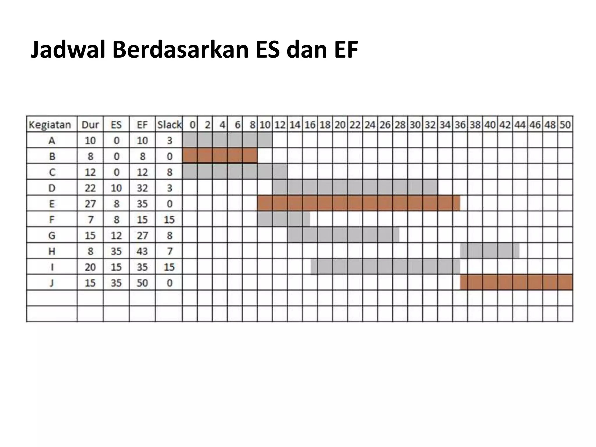 Jadwal Berdasarkan ES dan EF
 