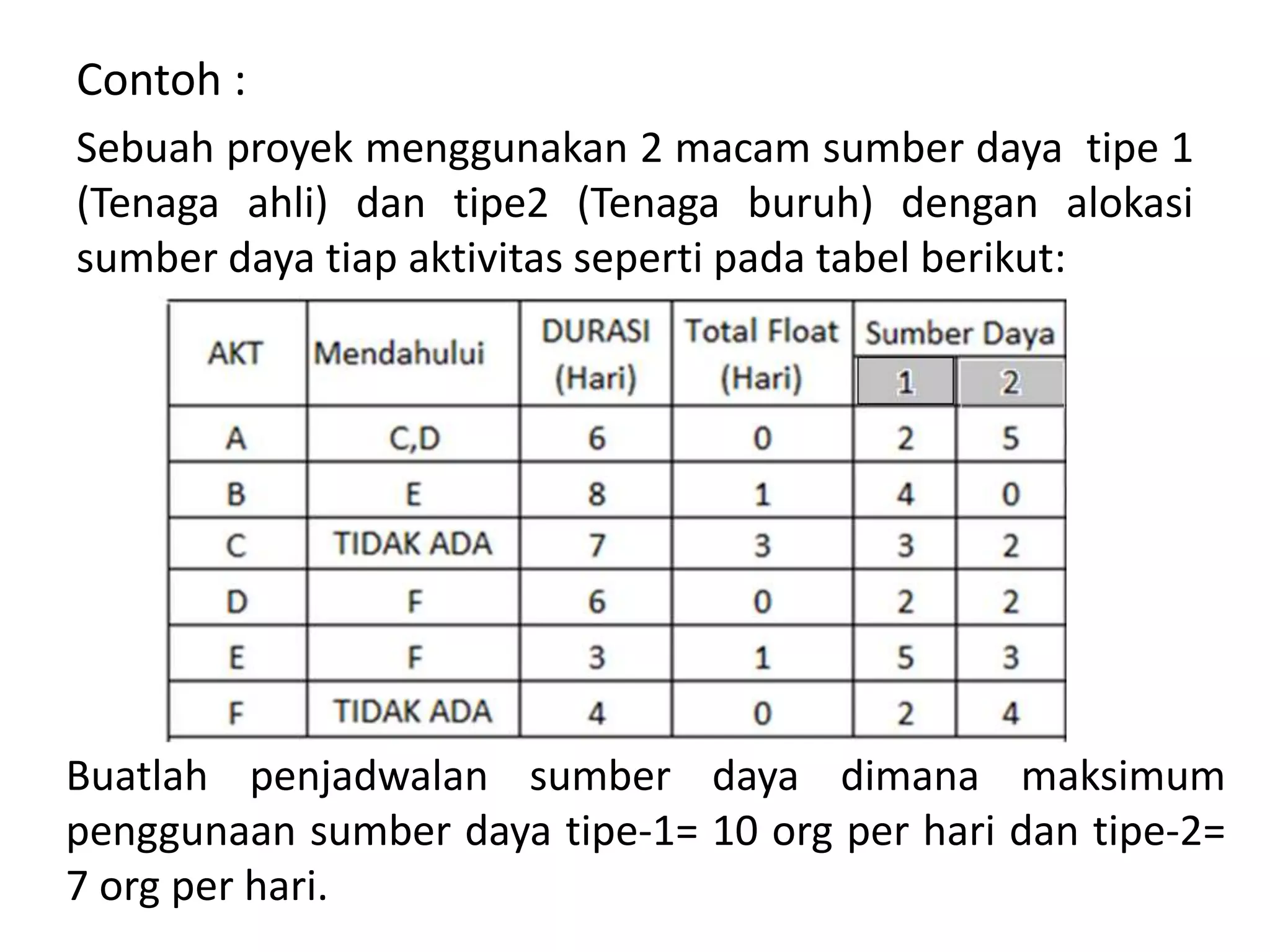 Contoh :
Sebuah proyek menggunakan 2 macam sumber daya tipe 1
(Tenaga ahli) dan tipe2 (Tenaga buruh) dengan alokasi
sumber daya tiap aktivitas seperti pada tabel berikut:
Buatlah penjadwalan sumber daya dimana maksimum
penggunaan sumber daya tipe-1= 10 org per hari dan tipe-2=
7 org per hari.
 